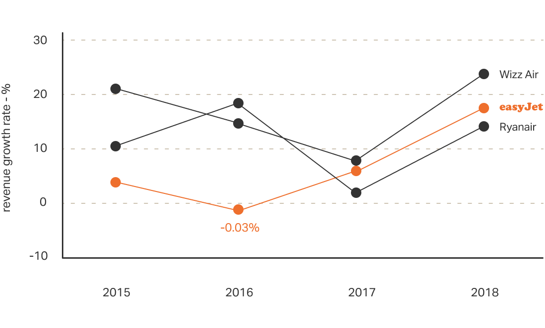 revenue growth rate graph